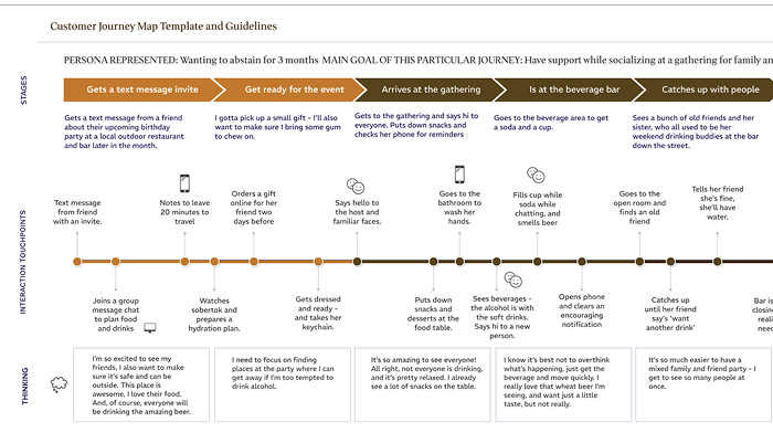 Journey map exploring relationship with alcohol while drinking less